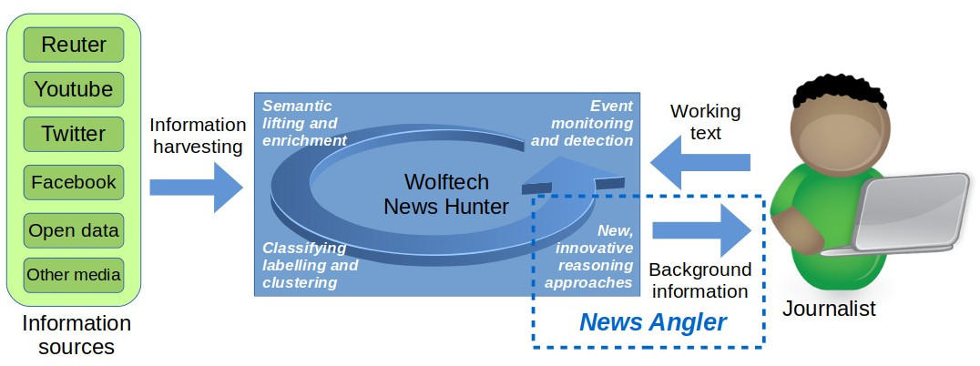 News Angler samler informasjon fra ulike kilder og tilrettelegger den for journalistisk arbeid.