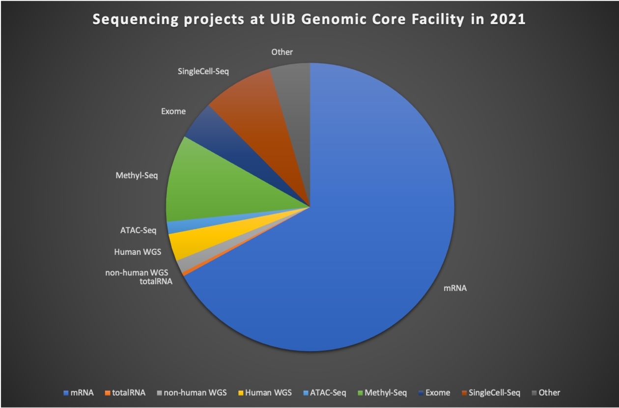 Number of samples sequenced in 2021 per sequencing application