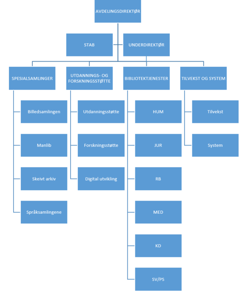 UB Organisasjonskart fra 1. januar 2018