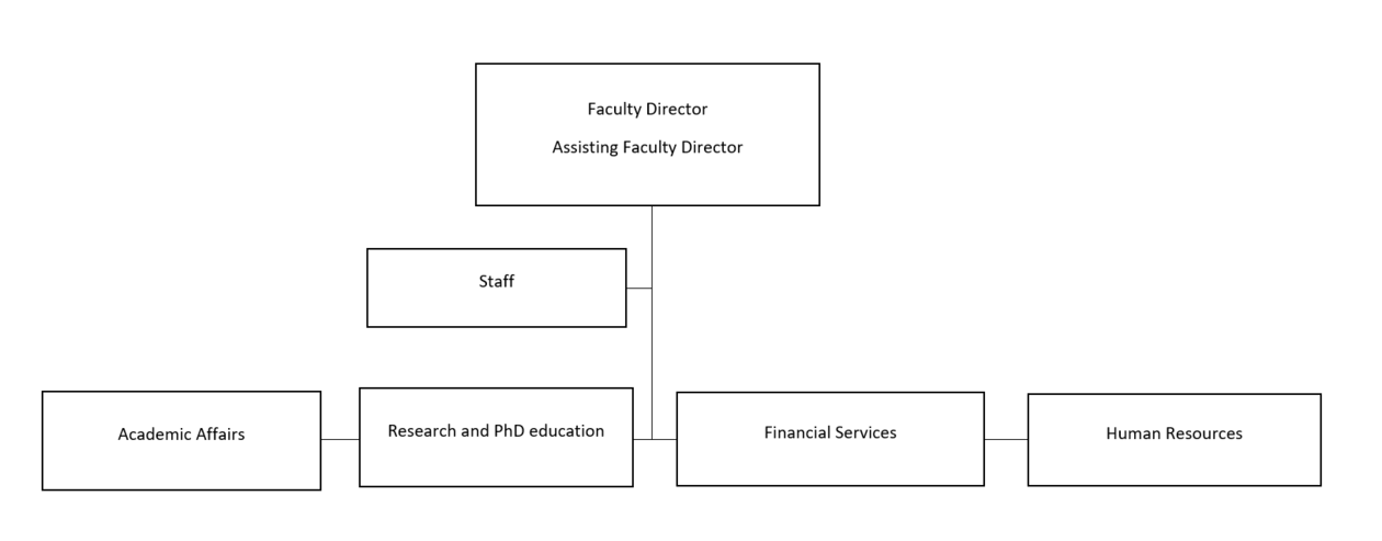 Organisational chart of the faculty administration