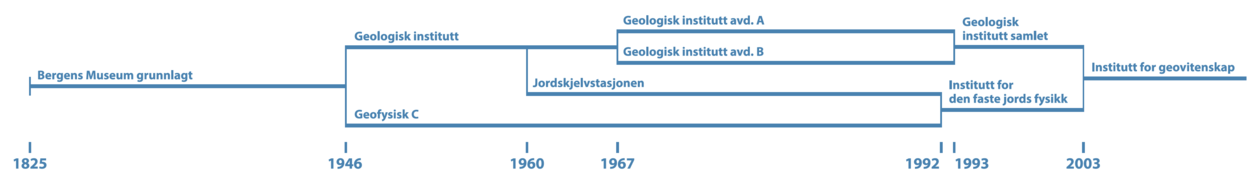 Organisasjonskart GEO historie