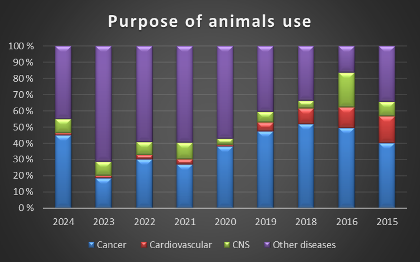 Hva er formålet med bruk av dyr i forskning