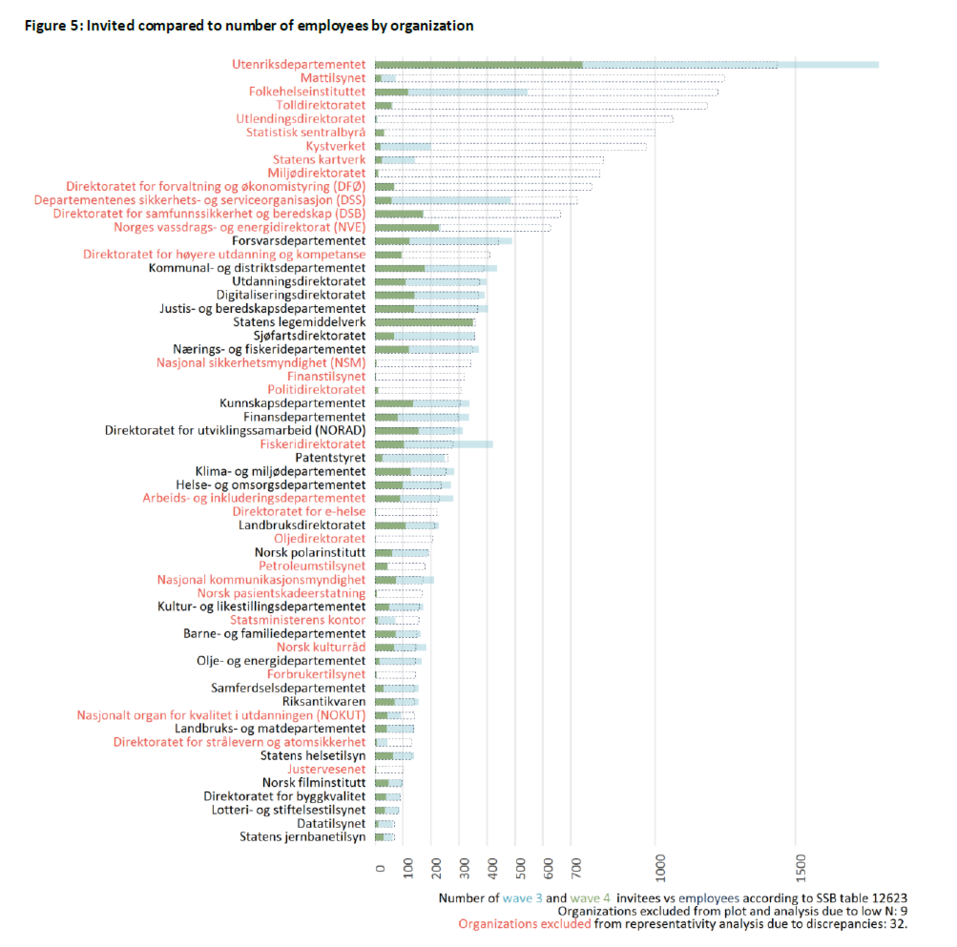 Grafer som forteller hvor godt represenert hver enhet i sentralforvaltningen er i Norsk forvaltningspanel