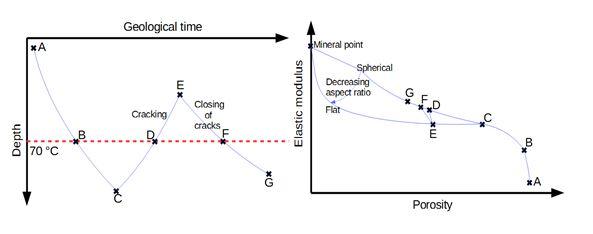 Illustration of burial and uplift through geological time