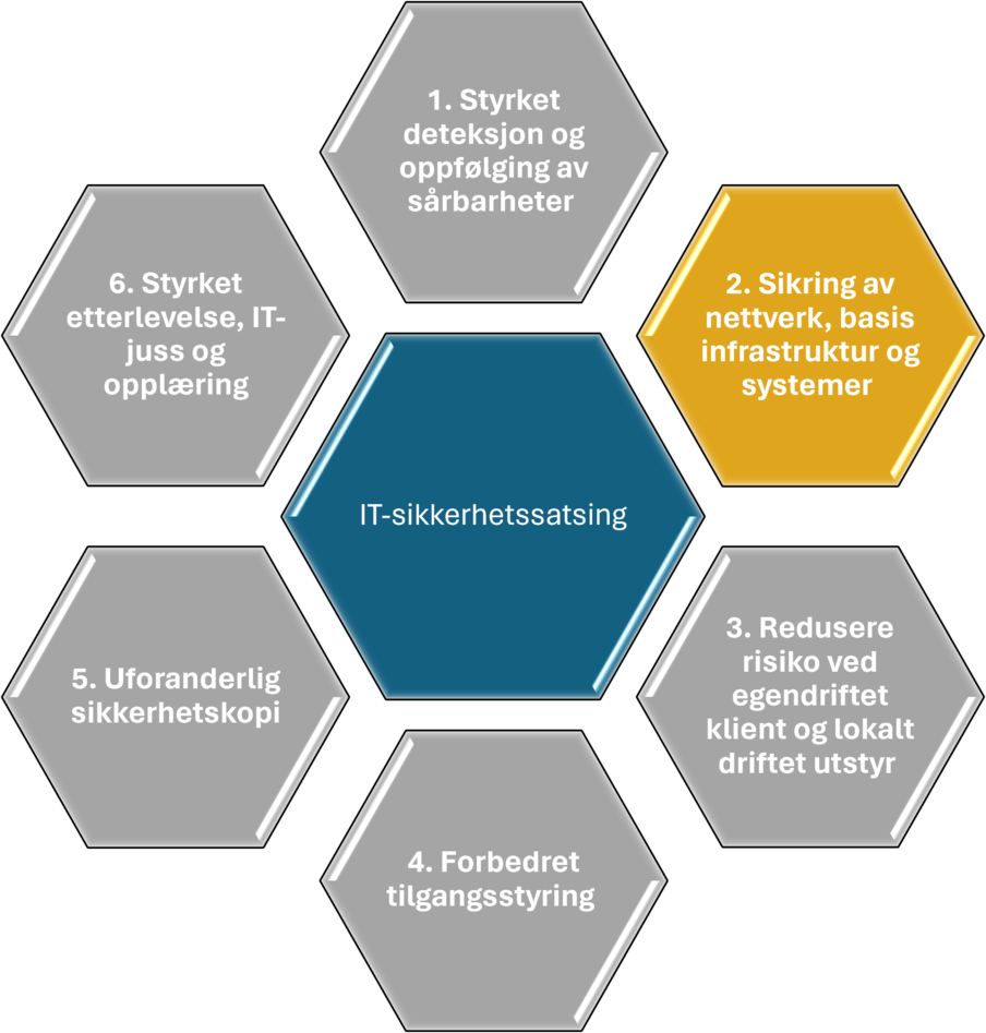 Sikring av nettverk, basis infrastruktur og systemer 