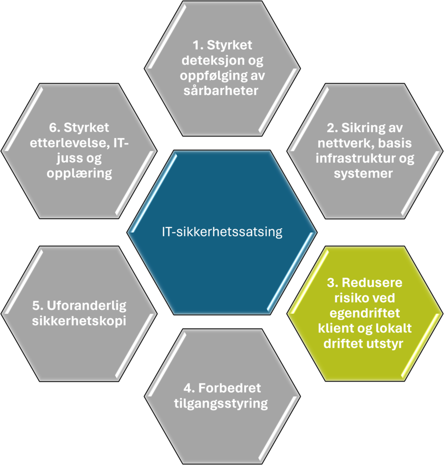 Redusere risiko ved egendriftet klient og lokalt driftet utstyr 