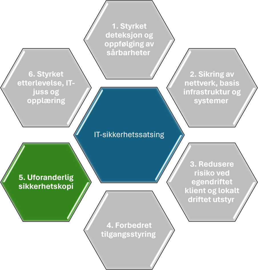 Uforanderlig sikkerhetskopi
