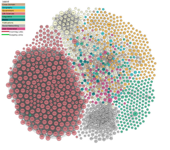 Open Linked Data Clous