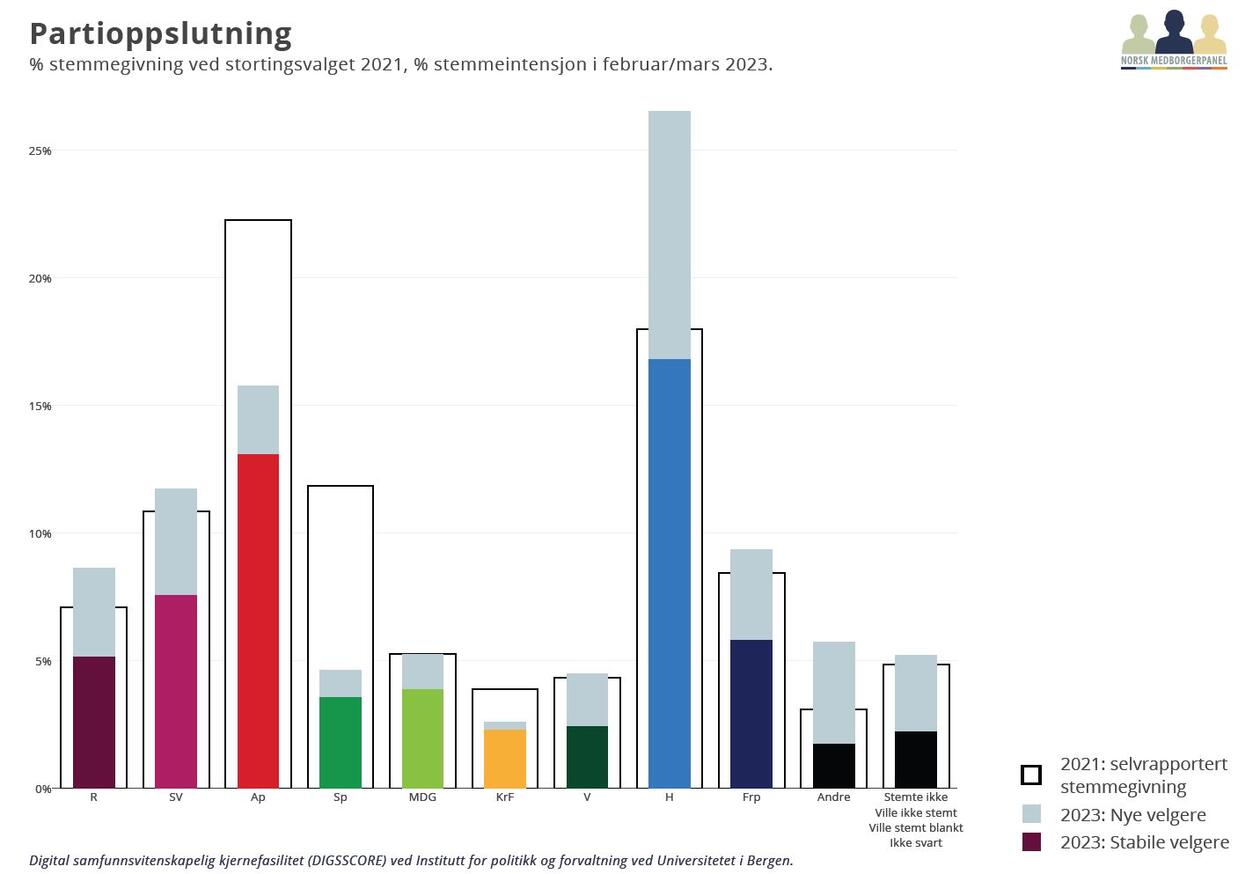 Oversikt over velgervandringer