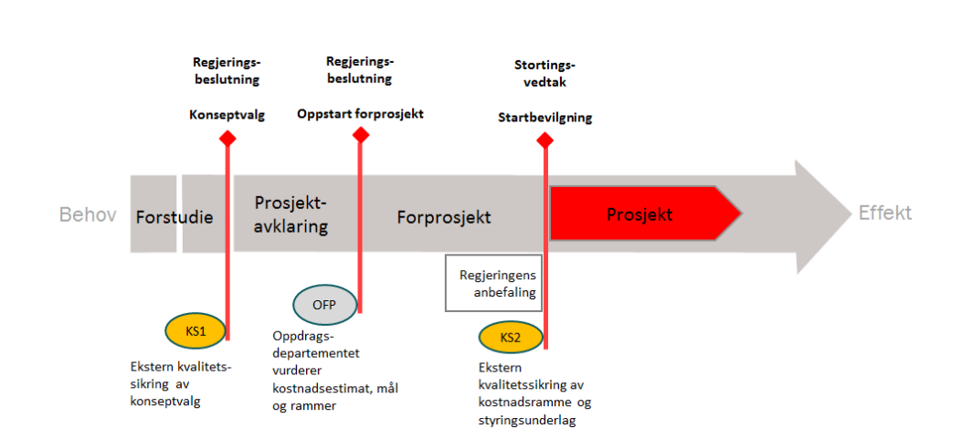 Grafisk fremstilling av statens prosjektmodell