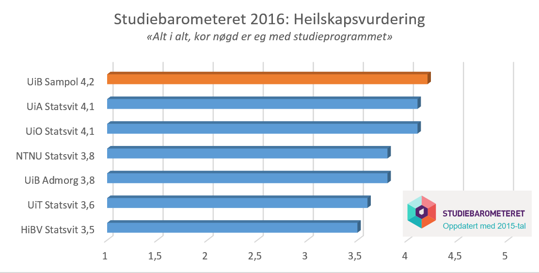 Studiebarometeret 2015