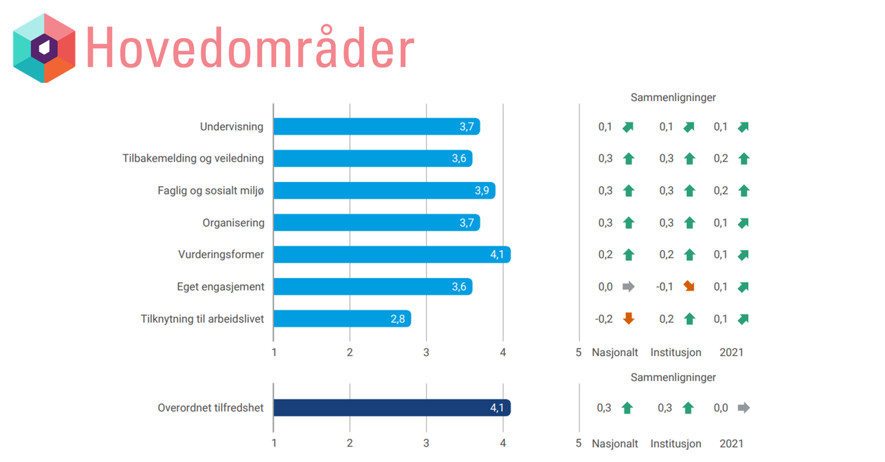 Bilde av PP-slide som viser studiebarometeret for Mat.Nat. sammenlignet med UiB og nasjonale tall. 