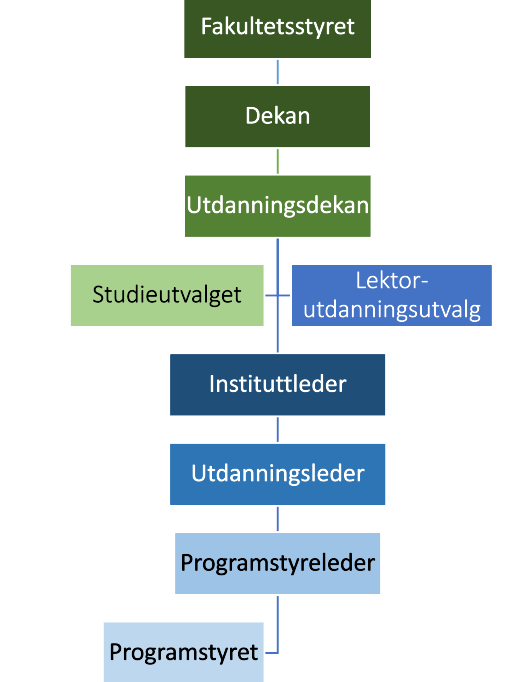 Styringsstruktur utdanningsfeltet NT