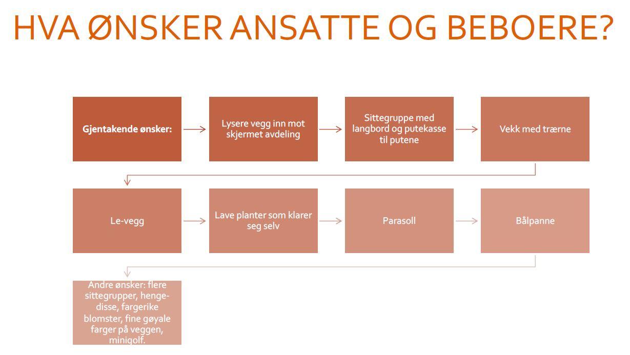 Flytdiagram hentet fra TVEPS-studenters presentasjon
