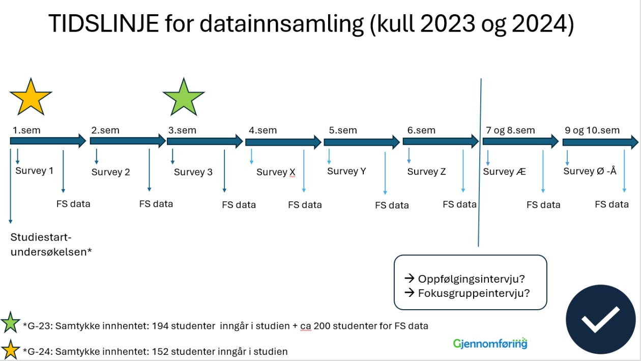 Tidslinje for prosjektet Gjennomføing