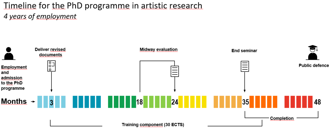 Timeline describing PhD activities over 4 years from admission to public defence. The timeline shows the period for the training component and completion, with arrows indicating the month for submission of revised documents, midway and end seminar.