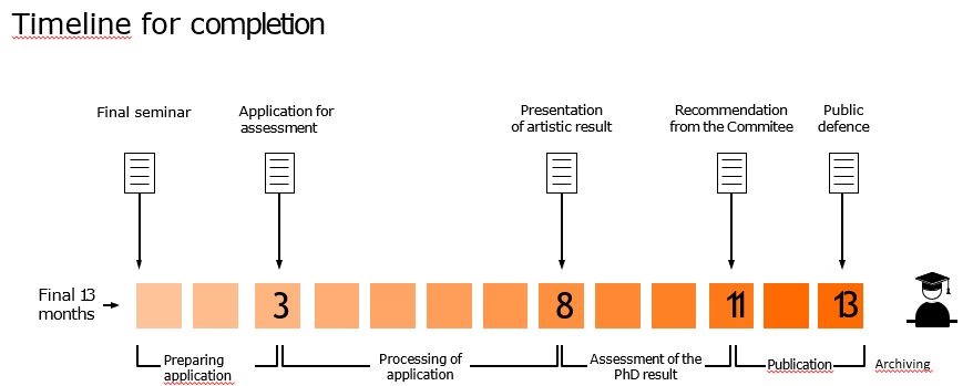 Tidslinje i et ph.d.-forløp fra sluttseminar til disputas