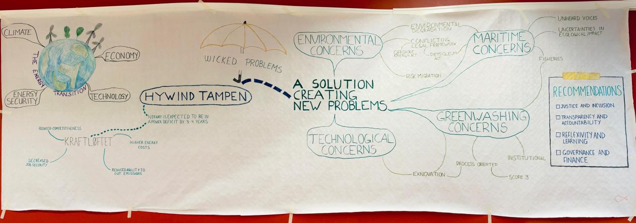 Mind map of the wicked problem