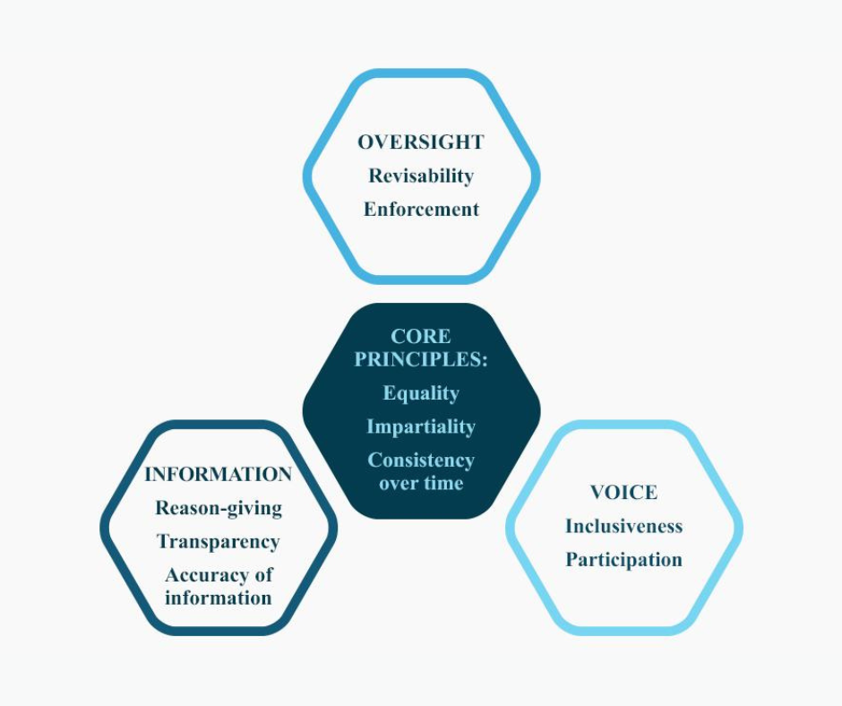 Principles and operational criteria of procedural fairness
