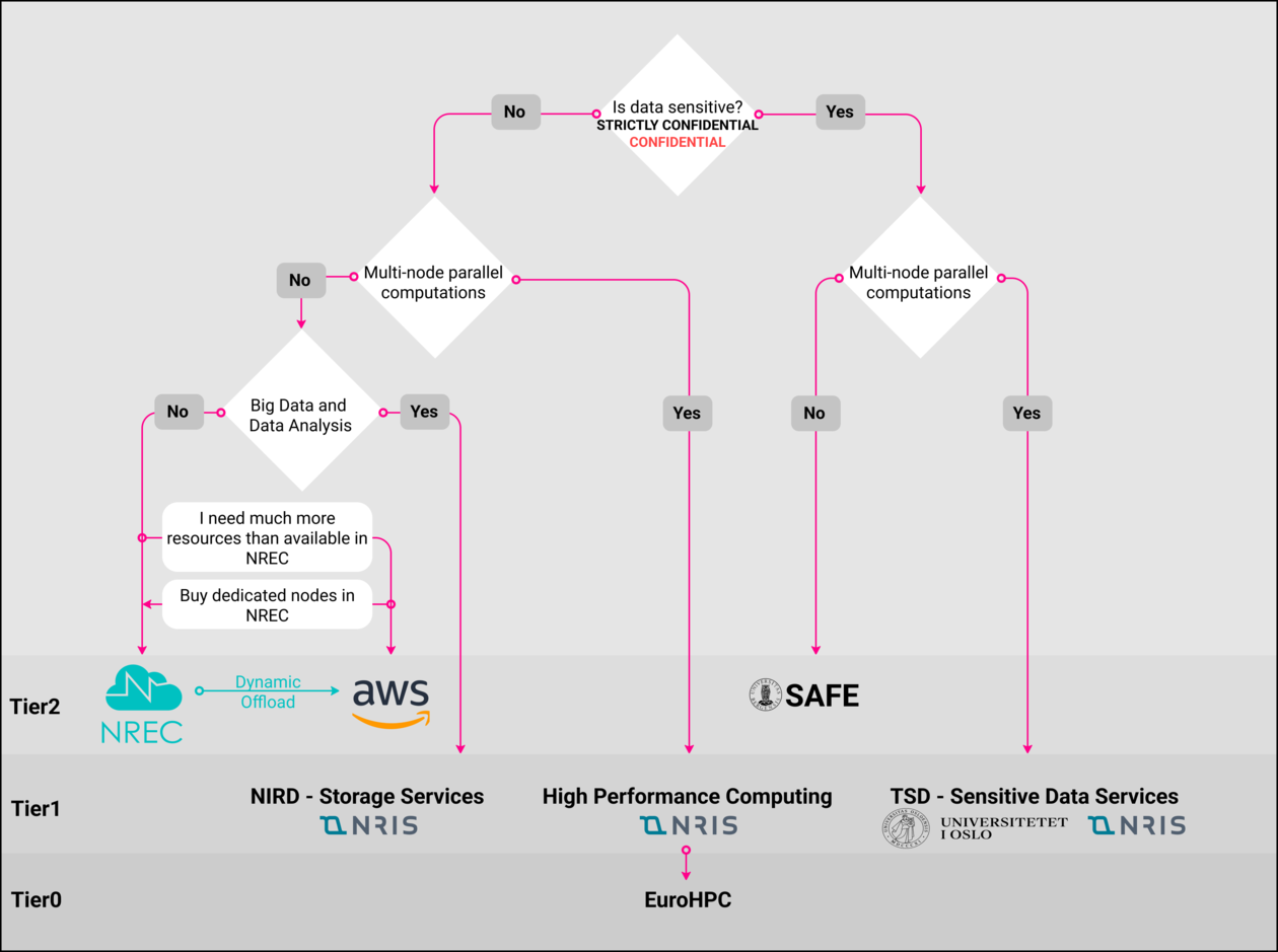 Select storage place flowchart