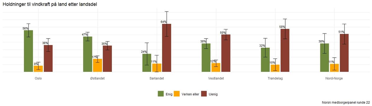 Holdninger til vindkraft på land etter landsdel