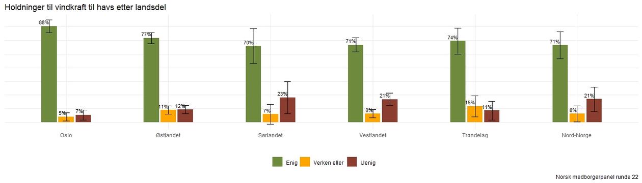 Holdninger til vindkraft til havs etter landsdel