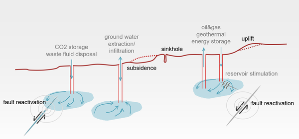 -Structure-physics coupling in the subsurface