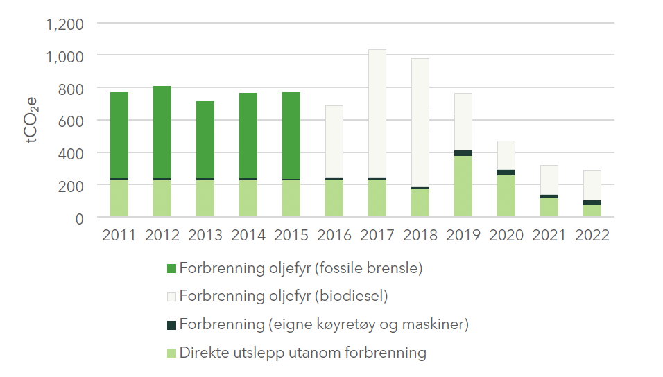 Figur 2 - Utslipp under scope 1. Forbrenning oljefyr – 178 tCO2e, forbrenning egne kjøretøy og maskiner – 31 tCO2e, direkte utslipp utanom forbrenning – 75 tCO2e. 