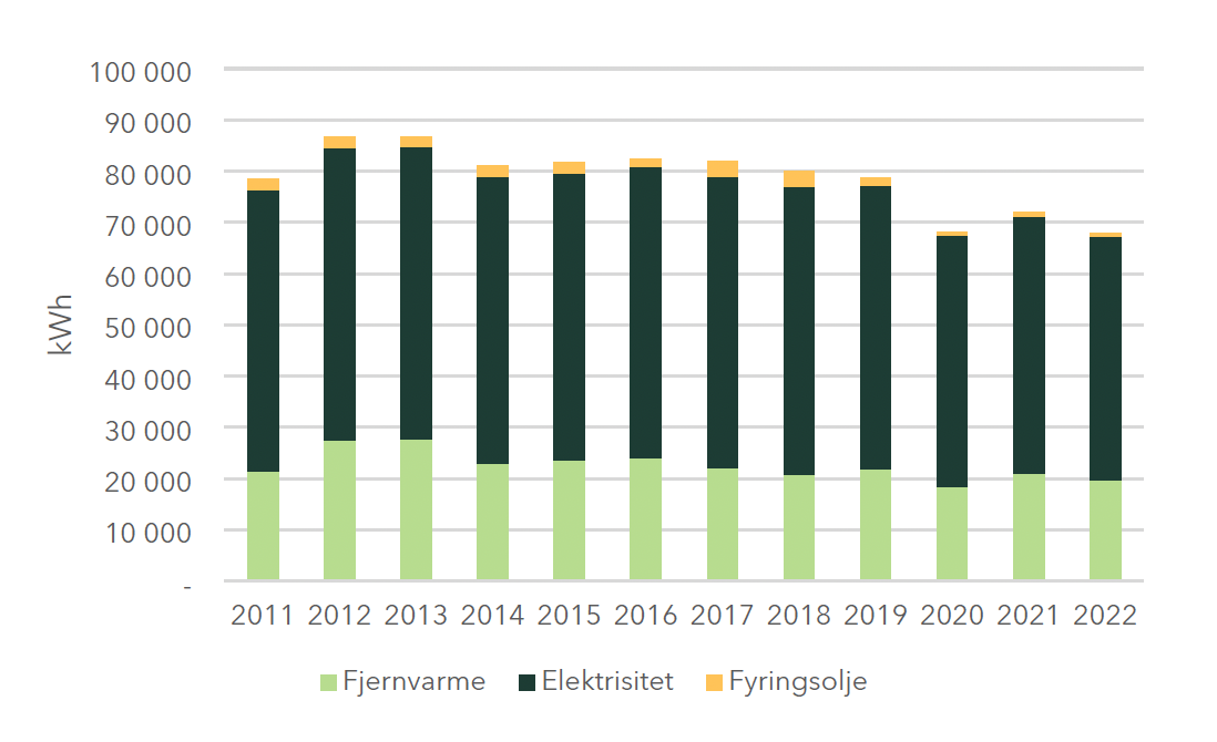 Figure 3 - Samlet energiforbruk fordelt på Elektrisitet - 70%, Fjernvarme - 29%, og Fyringsolje - 1%. 