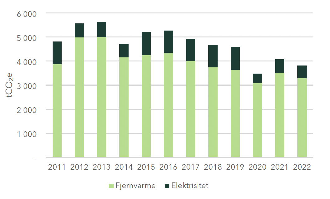 Figure 4 - Utslipp scope 2 med lokasjonsbasert utslippsfaktor for elektrisitet. 