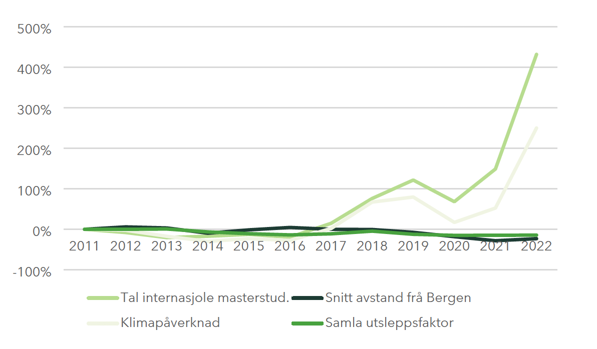   Figure 6 - Klimapåvirkningen til internasjonale studenter tatt opp ved et to-årig masterprogram ved UiB.    