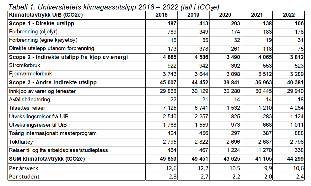 Universitetetets klimagassutslipp