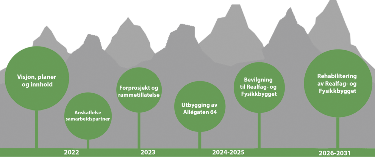 Illustrasjon av tidslinje for Nygårdshøyden sør prosjektet