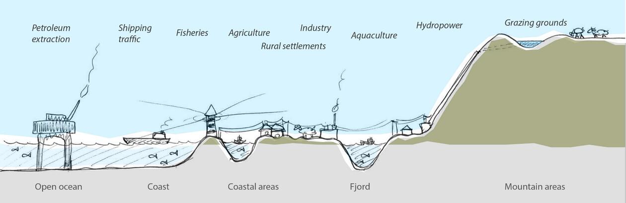 Sketch of the diverse landscape of Nordhordland biosphere reserve: from the mountains, to the fjord, the coastal areas and open ocean, and the related natural resources: grazing, hydro power, aquaculture, industry, agriculture, fisheries and petrolium