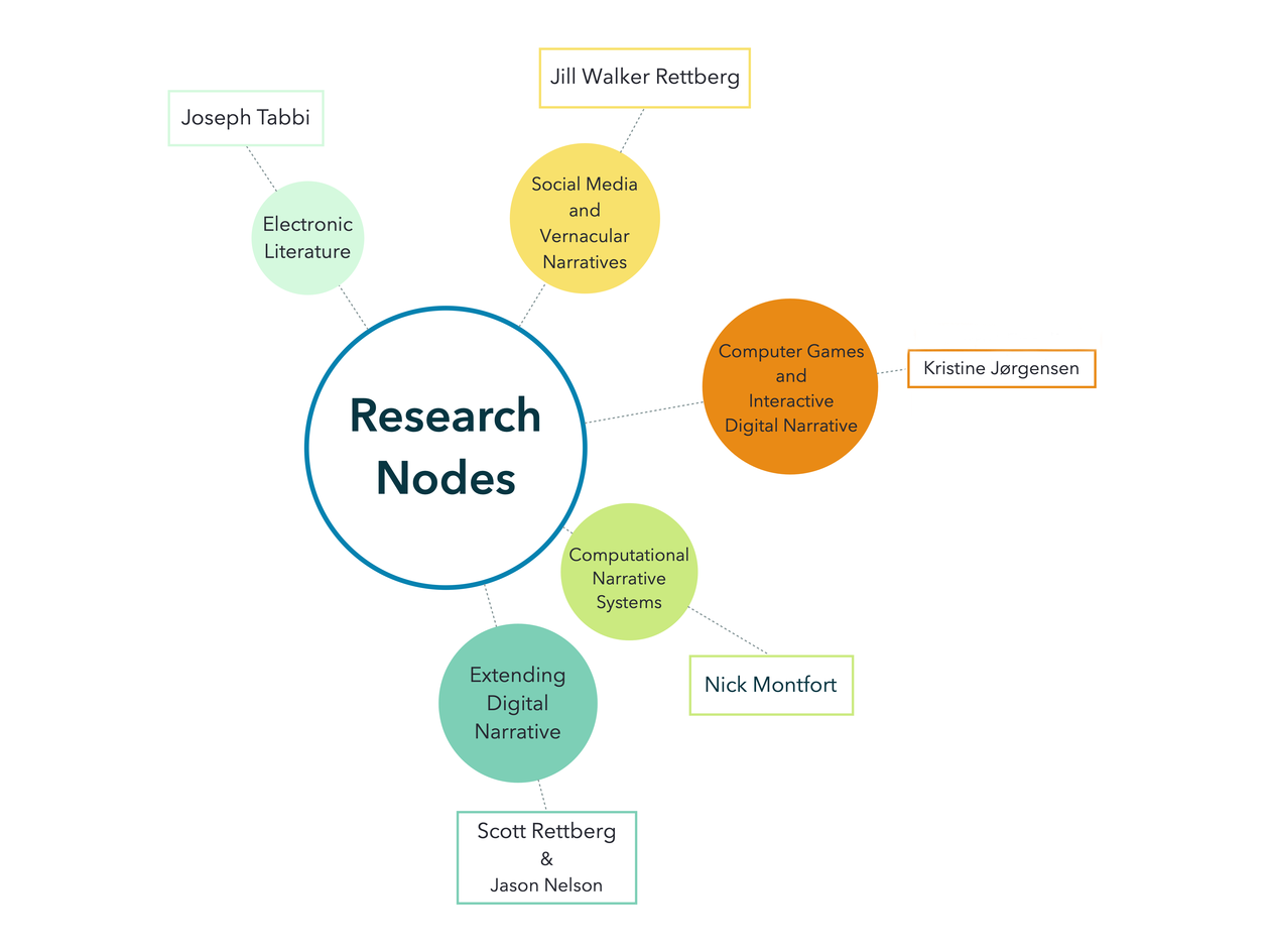 Research nodes in the Center of Digital Narratives and the PIs for each node