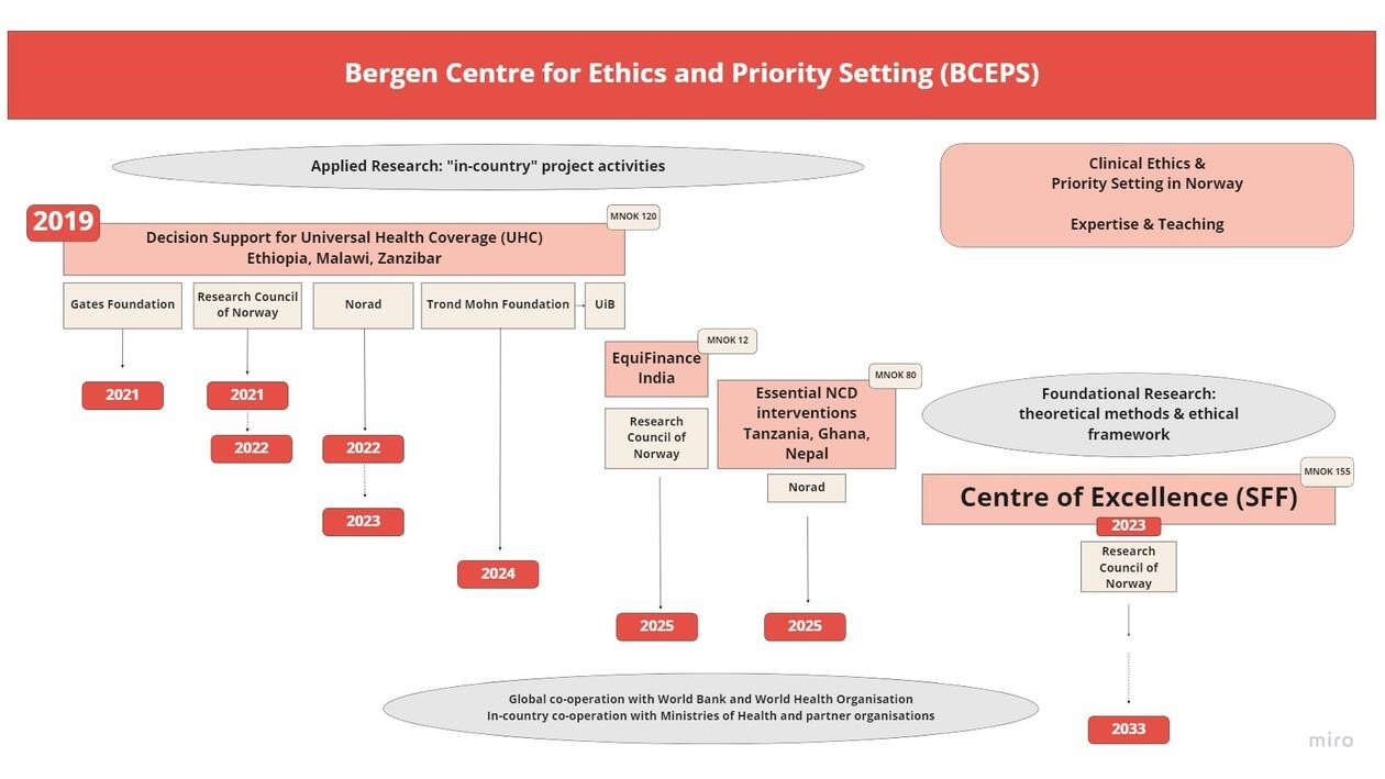 BCEPS funding overview