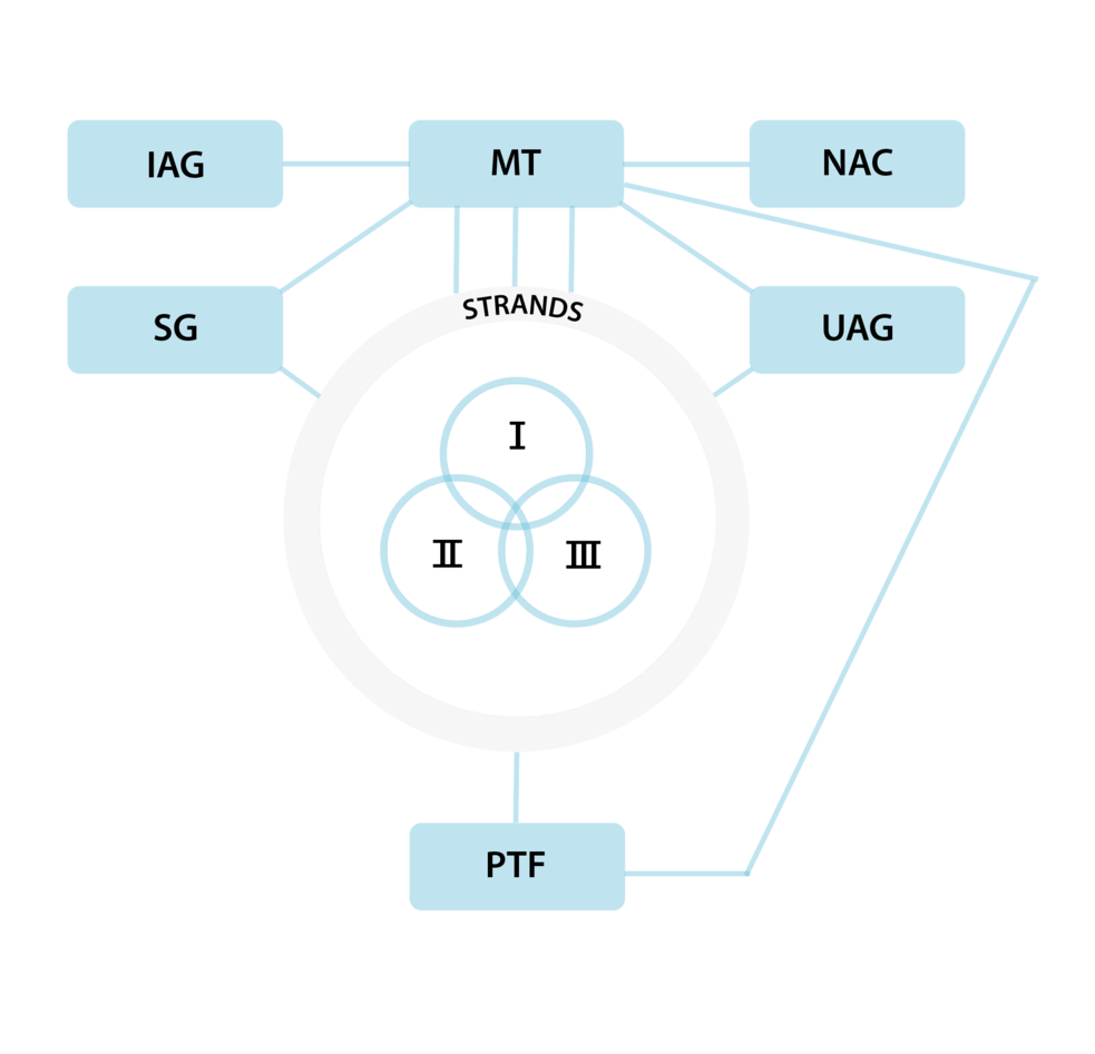 Structure of PhaCE organization