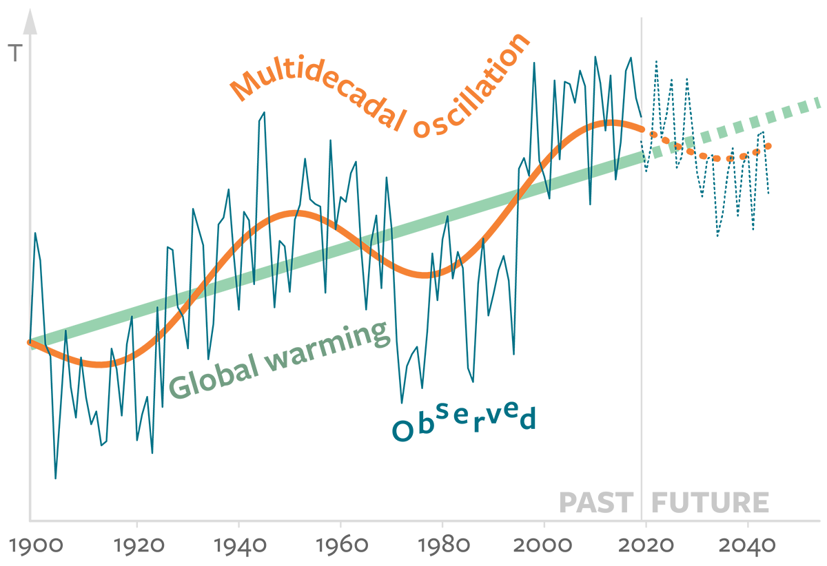 Temperatures in the North Atlantic depend on global warming and a multidecadal oscillation as well as other factors.