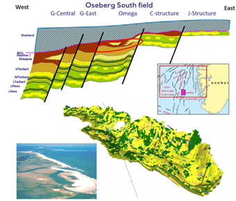 The figure show Location of the Oseberg South field and cross-section through the different structures of the field, with Lower Heather member in the Omega structure being circled. Depositional environment setting on reference photography. 3D view of the 
