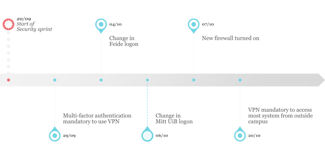Timeline for security sprint