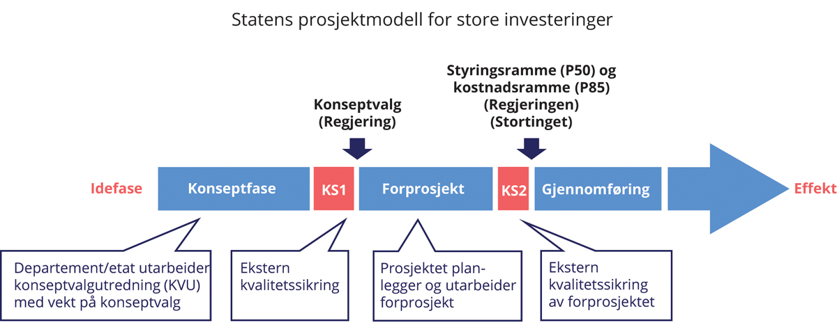Statens prosjektmodell for store investeringer, illustrasjon