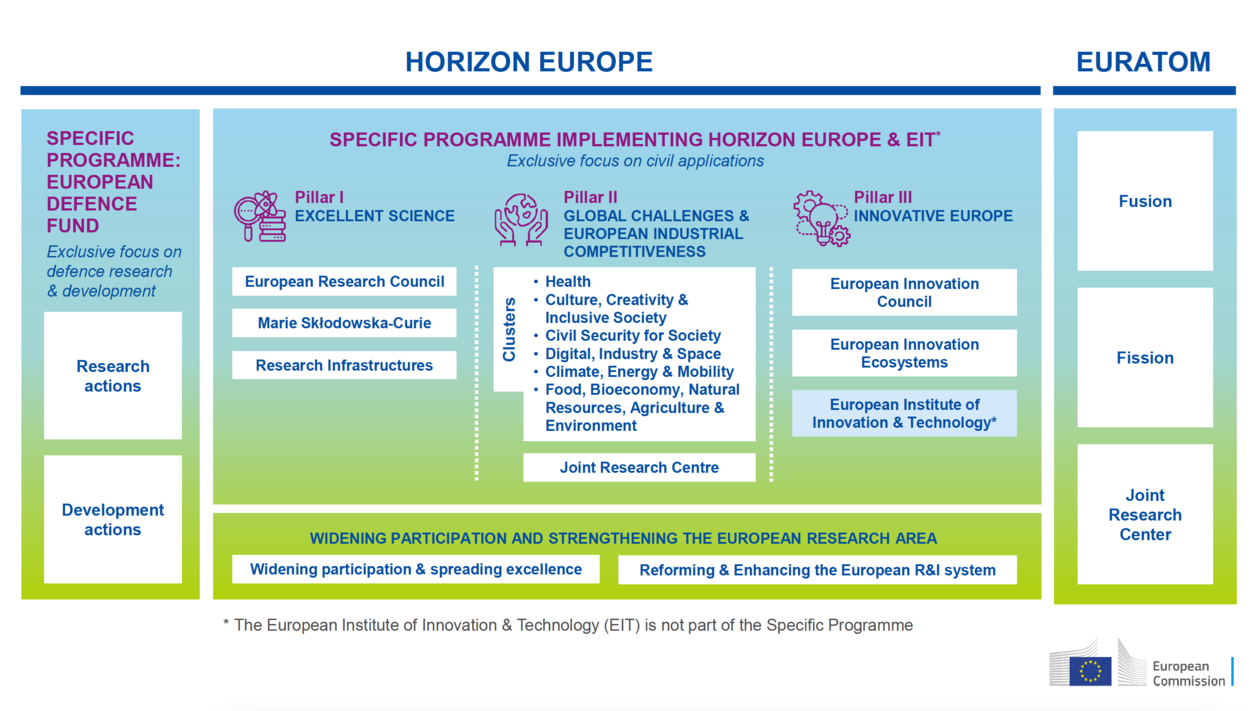Work programme under Horizon Europe