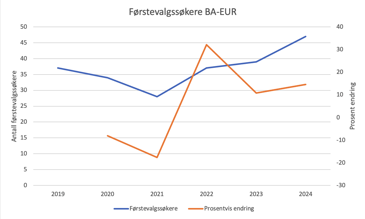 Graf med søkertall for bacheloren i europastudier. Den viser at det aldri har vært høyere søkertall. Grafen går tilbake til 2019.