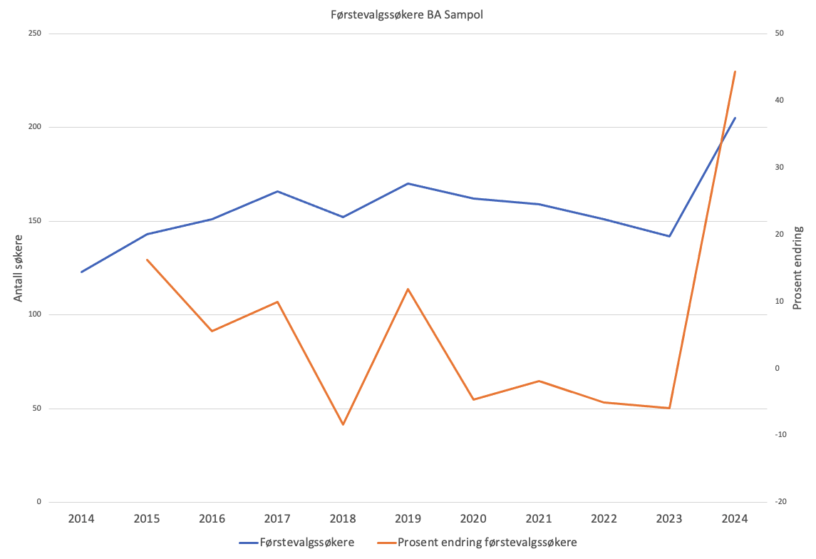 Graf med søkertall for bacheloren i sammenliknende politikk. Den viser at det aldri har vært høyere søkertall. Grafen går tilbake til 2014.