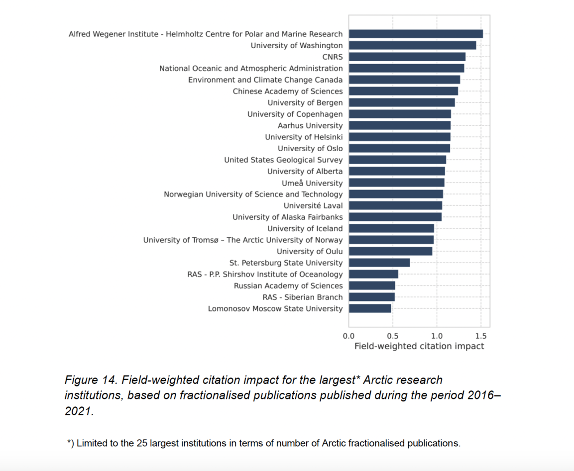 UTDRAG FRA RAPPORTEN: Figur 14 i «Arctic Research Trends Bibliometrics 2016-2022» illustrerer hvilke universiteter i verden som er mest innflytelsesrike innen arktisk forskning, målt ut fra antall ganger forskningen er sitert.