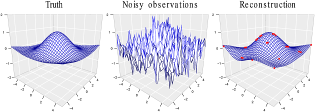 Find underlying patterns from noisy observations
