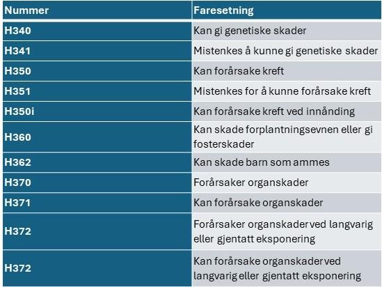 Tabell som viser ulike faresetninger til bruk for merking av kjemikalier knyttet til graviditet 
