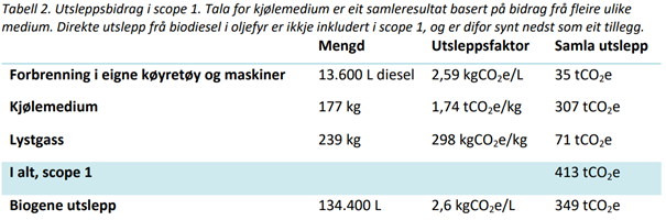 Tabell 2. Utsleppsbidrag i scope 1
