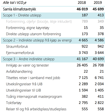 Tabell over fordelinga av UiBs samla utslepp i 2018 og 2019