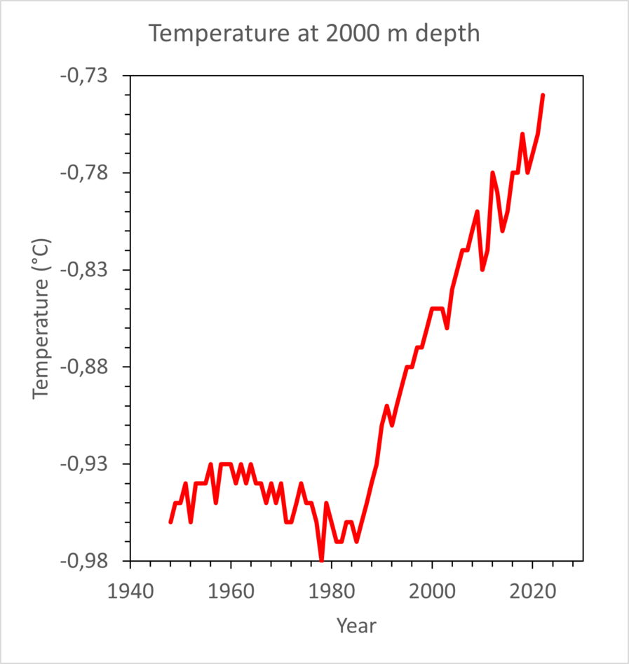 temperatur 2000m